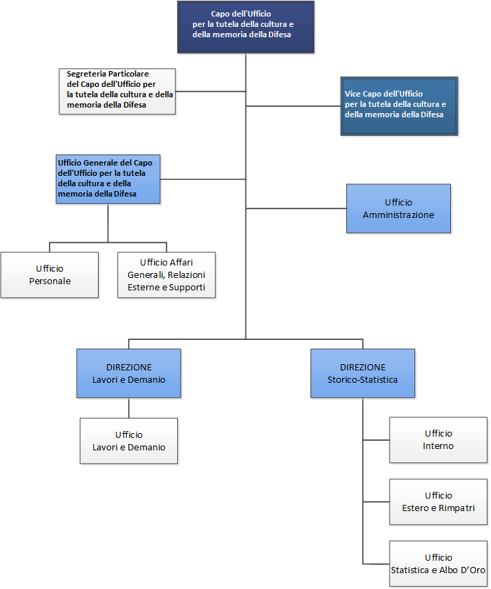 Ministero della Difesa
