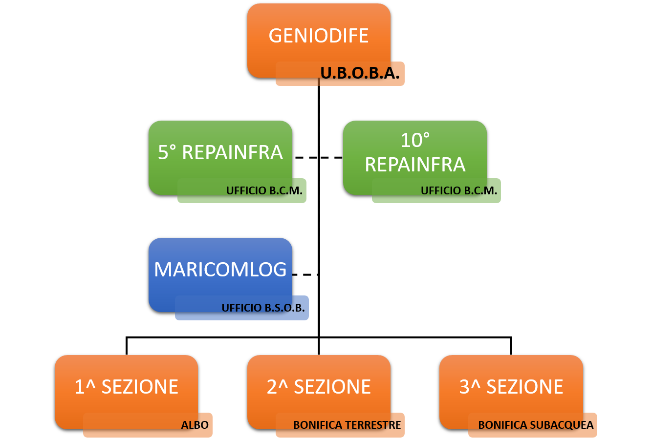 Organizzazione settore Bonifica Bellica Sistematica