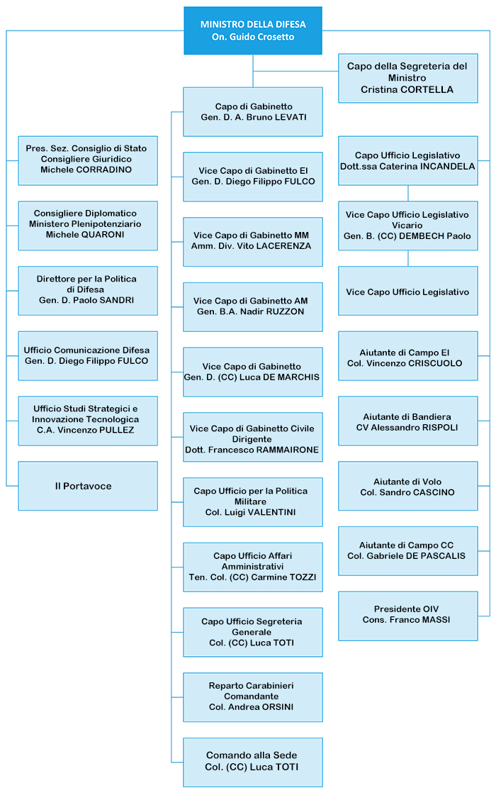 Organigramma