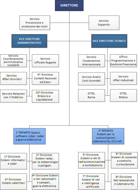 Organigramma TELEDIFE