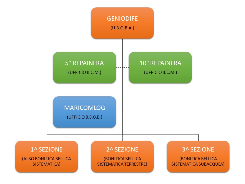 Organizzazione settore Bonifica Bellica Sistematica